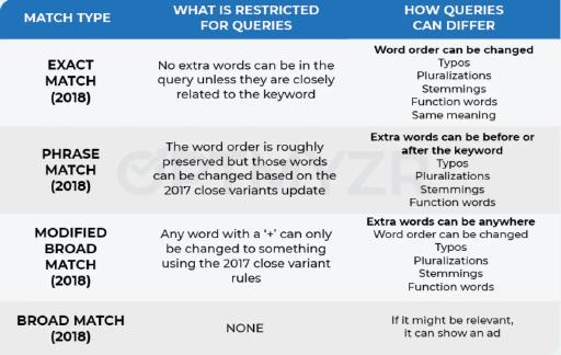 Google Ads Is Phasing Out Modified Broad Match Keywords Here S What To Do