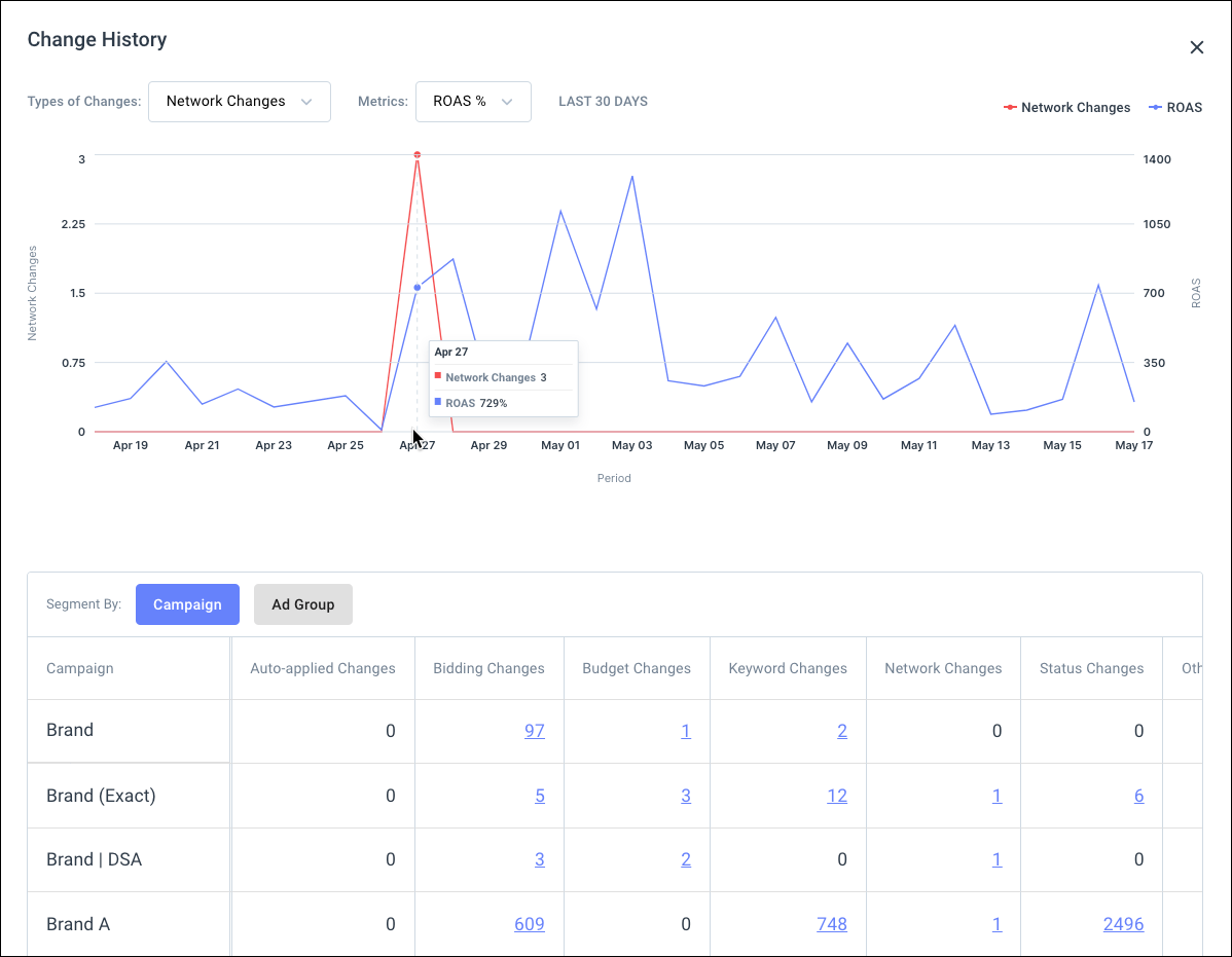 Line chart and campaign segmentation