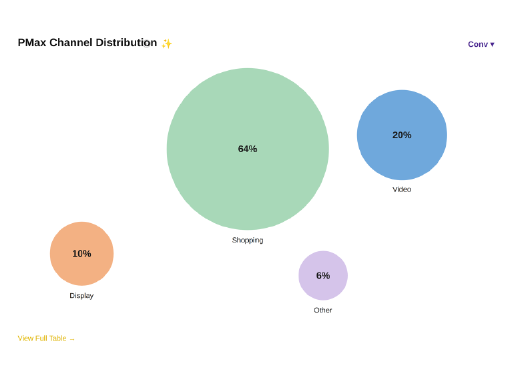 See where PMax is actually spending your money