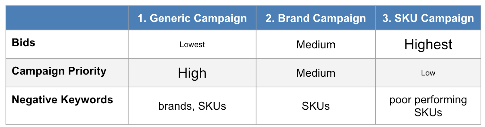 shopping campaign bids, priorities, and negative keywords