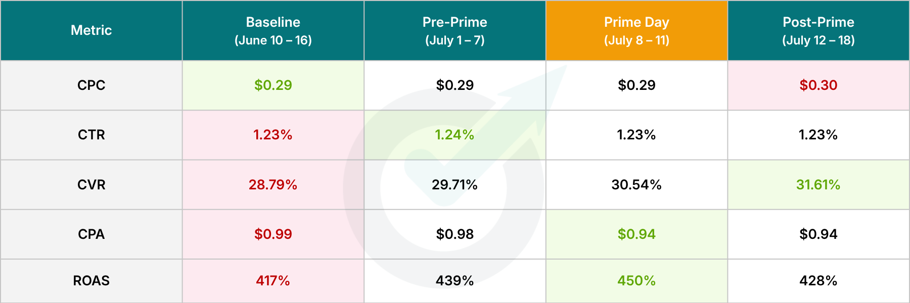 Shopping Campaigns - Optmyzr Prime Day Study 2026 Shopping Campaigns - Optmyzr Prime Day Study 2026