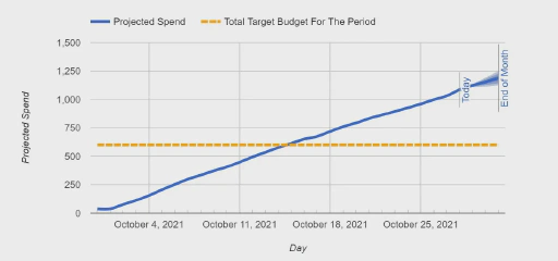 Optmyzr Spend Projection vs. Google Budget Reports: More Than Just Visualization