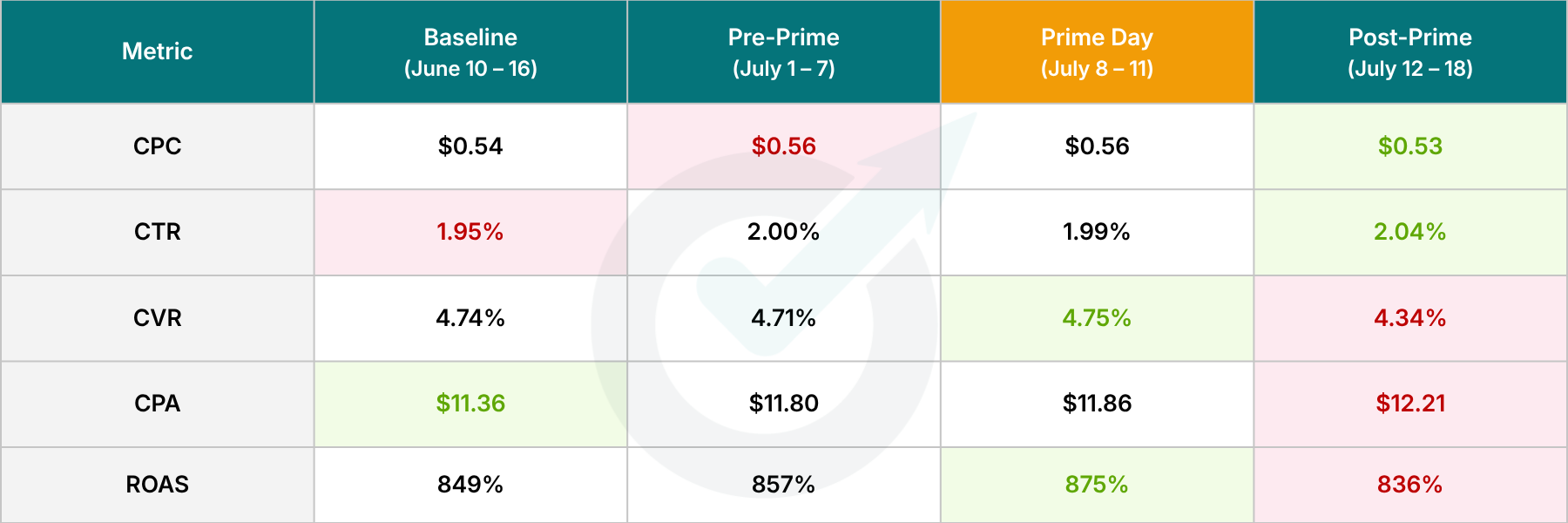 Sports Vertical - Optmyzr Prime Day Study 2026 Sports Vertical - Optmyzr Prime Day Study 2026