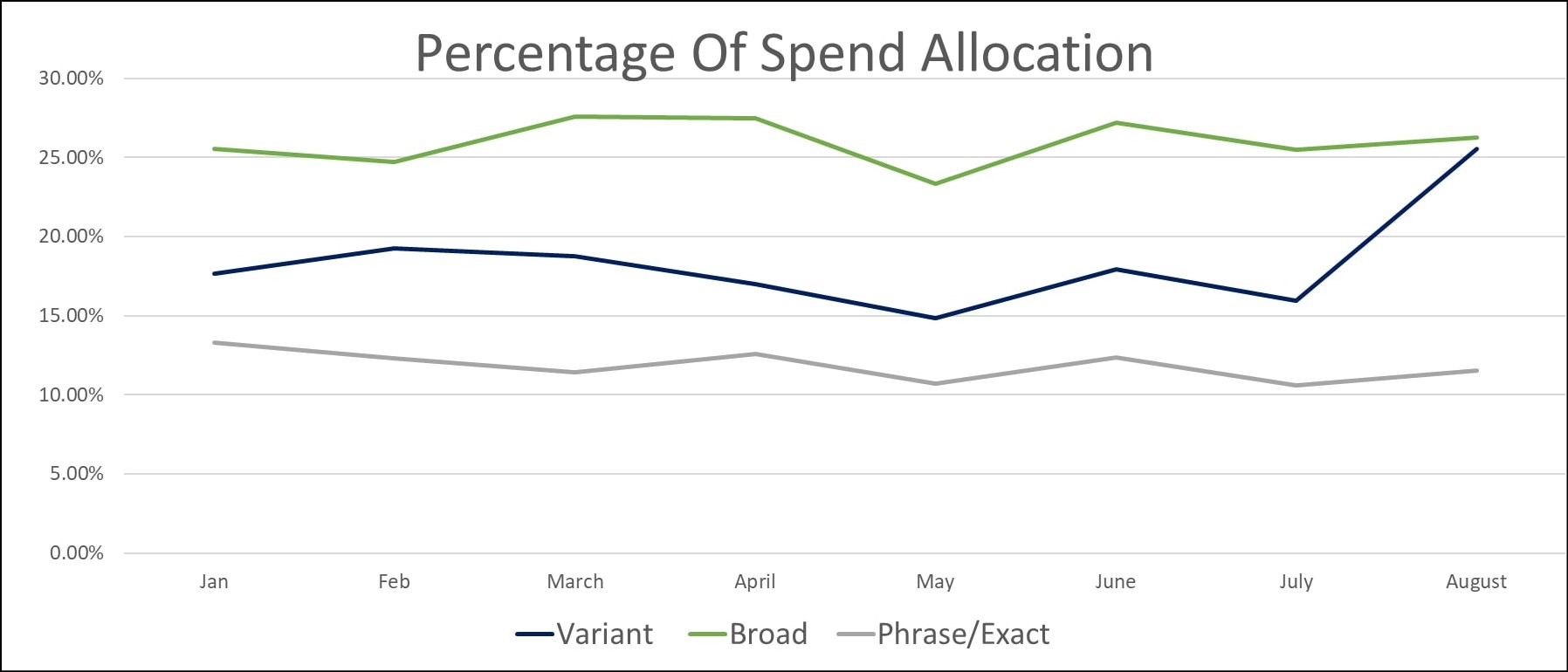 State of PPC - Image 1 - Percentage of spend allocation