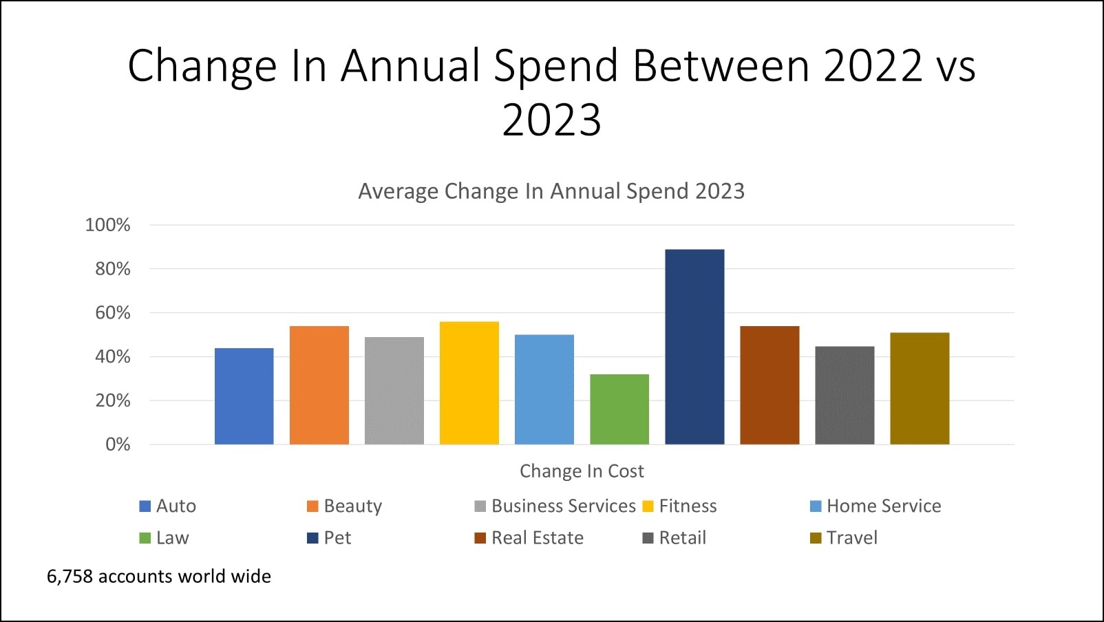 State of PPC - Image 5 - Change in annual spend between 2022 and 2023