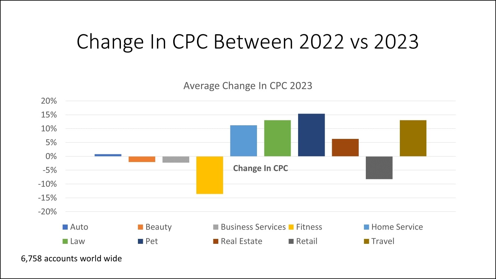 State of PPC - Image 6 - Change in CPC between 2022 and 2023