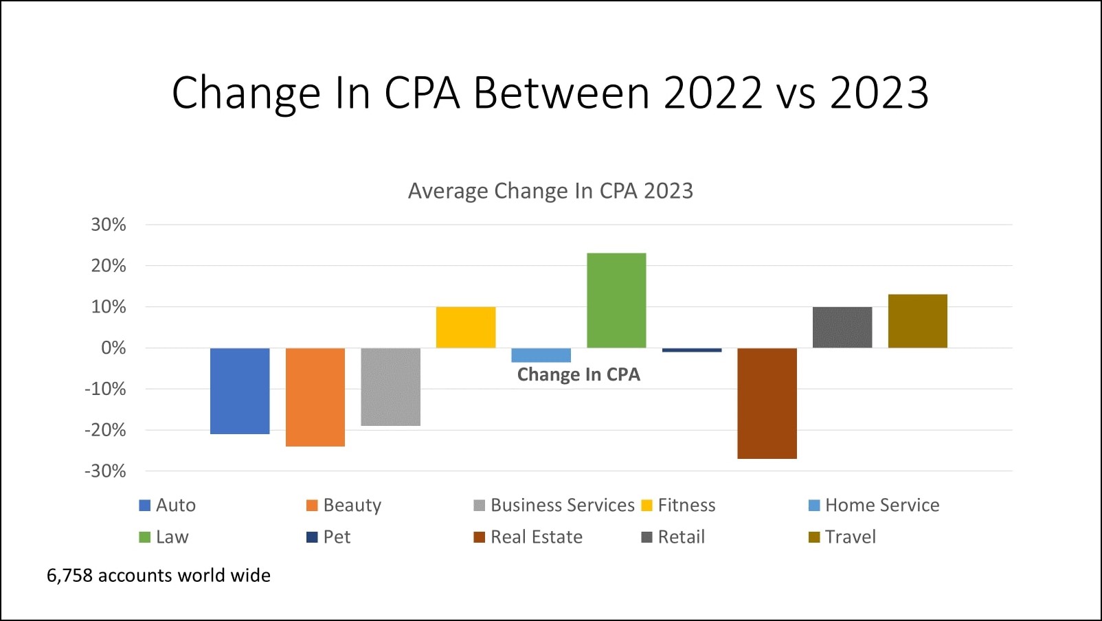 State of PPC - Image 7 - Change in CPA between 2022 and 2023
