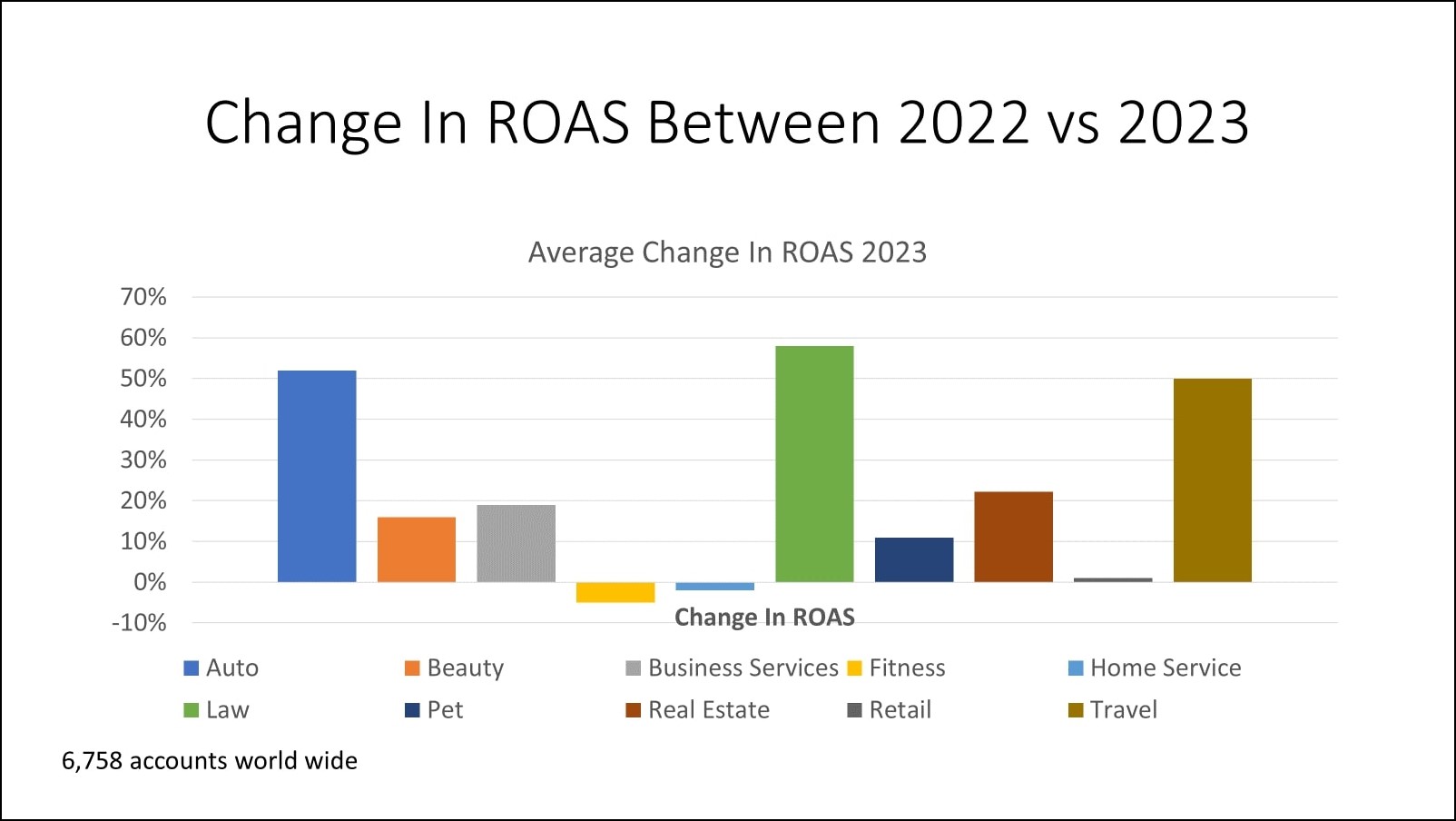 State of PPC - Image 8 - Change in ROAS between 2022 and 2023