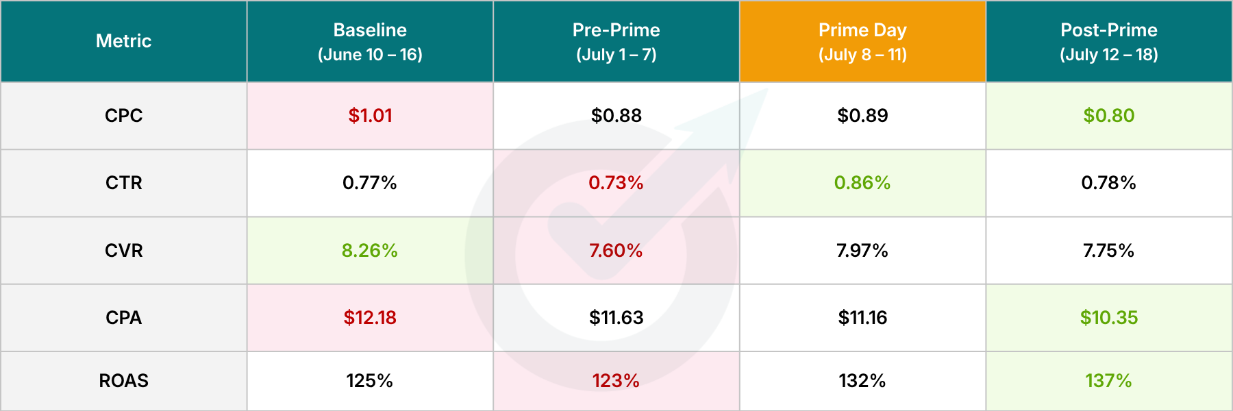 Target CPA Bidding - Optmyzr Prime Day Study 2026 Target CPA Bidding - Optmyzr Prime Day Study 2026