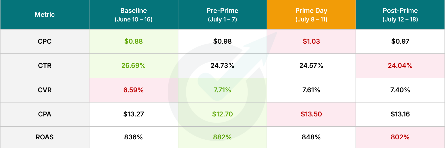 Target Impression - Optmyzr Prime Day Study 2026 Target Impression - Optmyzr Prime Day Study 2026