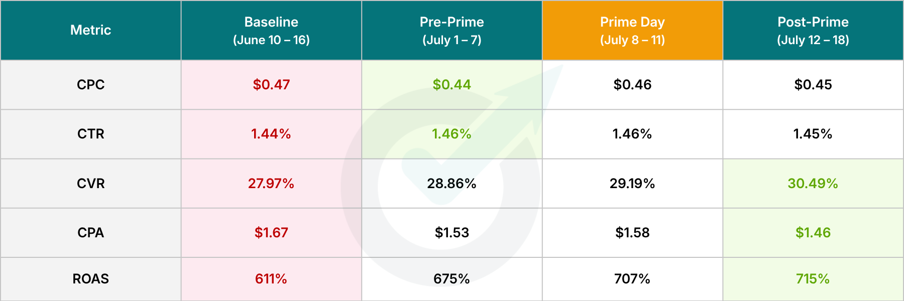 Target ROAS Bidding - Optmyzr Prime Day Study 2026 Target ROAS Bidding - Optmyzr Prime Day Study 2026