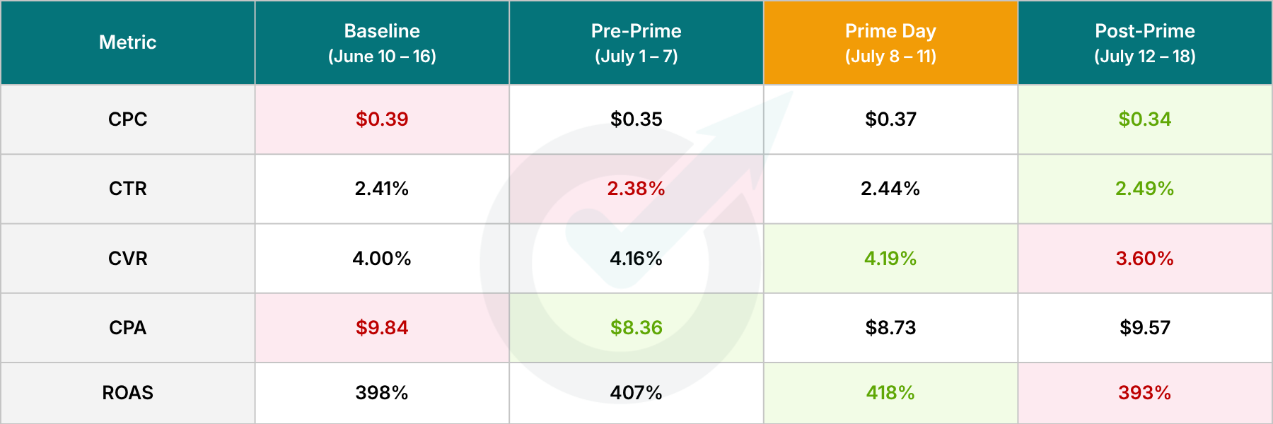 Target Spend Bidding - Optmyzr Prime Day Study 2026 Target Spend Bidding - Optmyzr Prime Day Study 2026