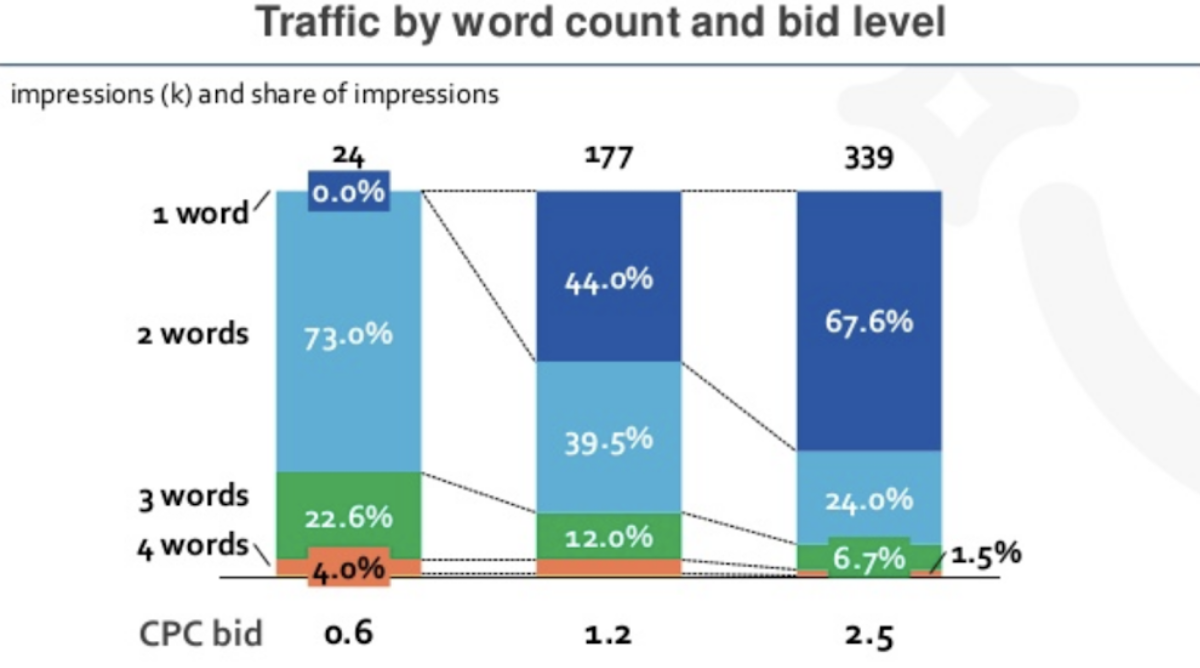 traffic by word count and bid level