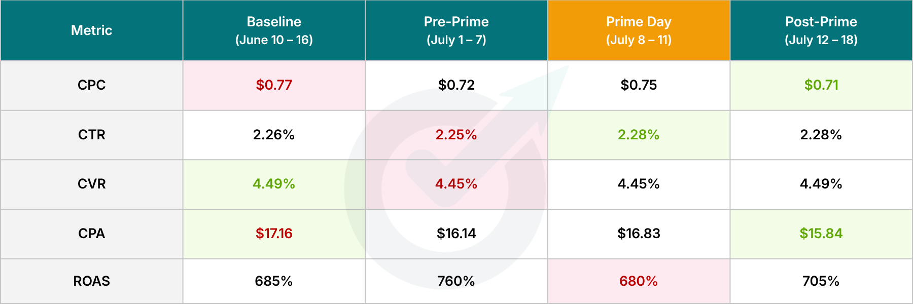 Travel Vertical - Optmyzr Prime Day Study 2026 Travel Vertical - Optmyzr Prime Day Study 2026