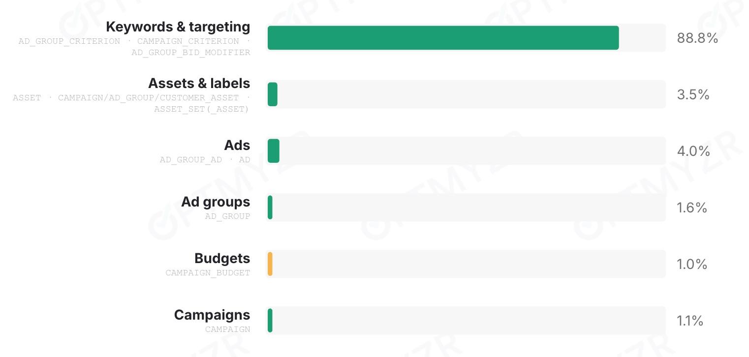 Type of manual changes made by method. Feb-Jul 2026. 72,358 accounts using Optmyzr