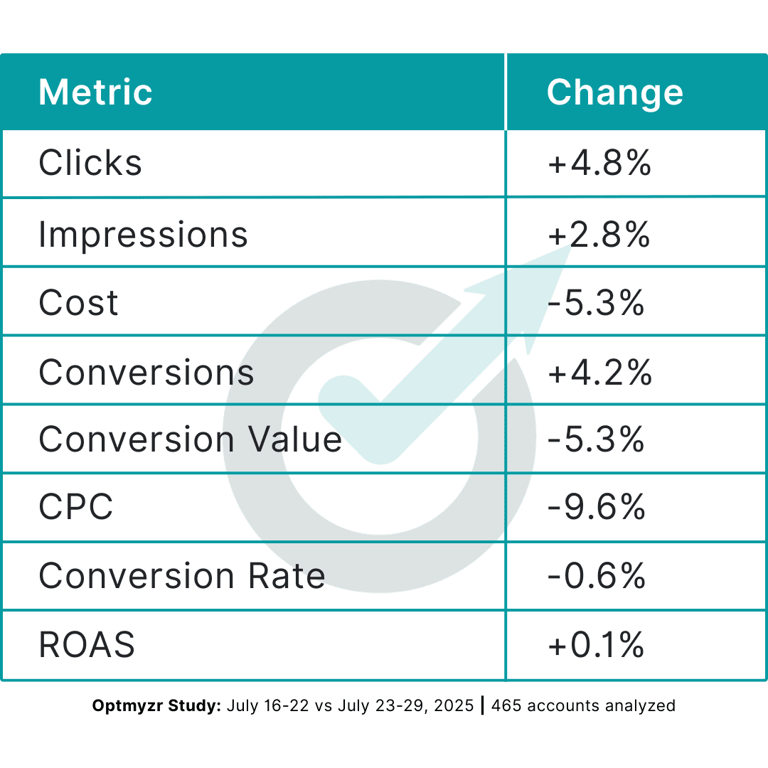Vehicles & Parts: High-value category decline Vehicles & Parts: High-value category decline