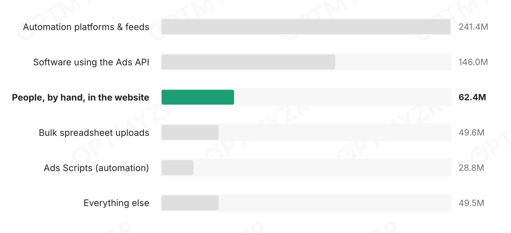 Volume of changes made by method. Feb-Jul 2026. 72,358 accounts using Optmyzr