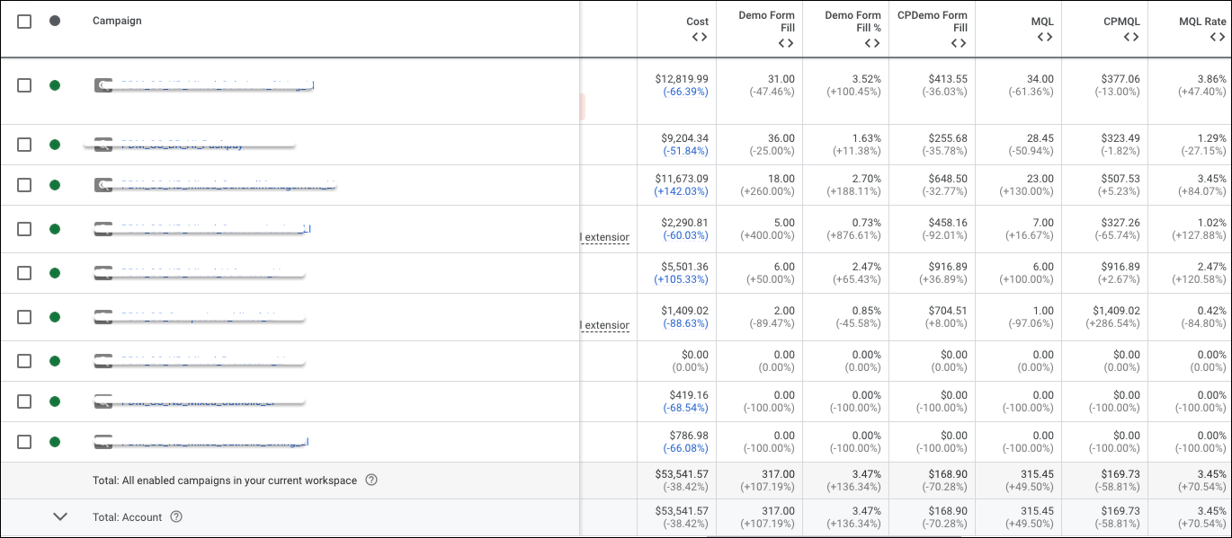 CPCs while using value-based bidding