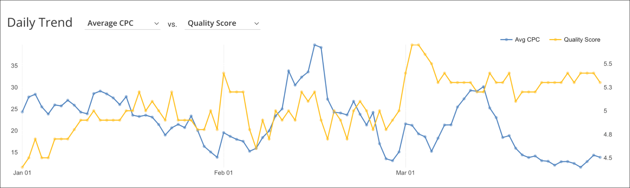 Average CPC versus Quality score in value-based bidding