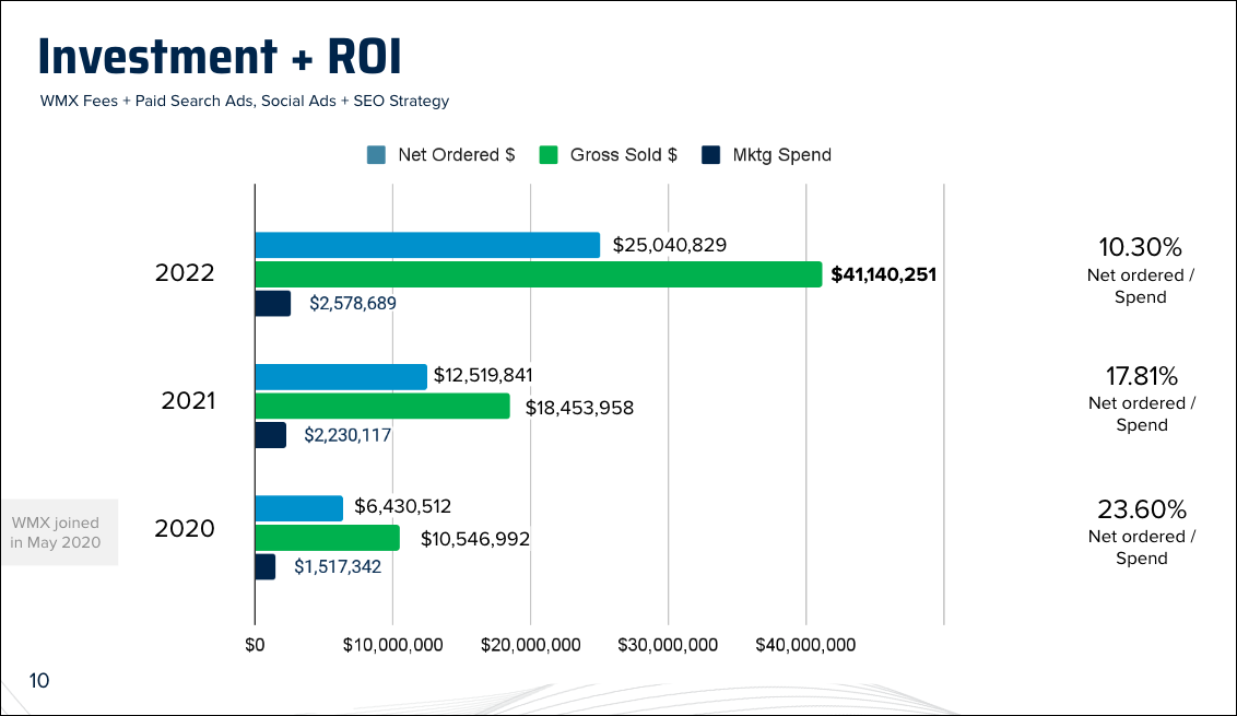 Value-based bidding's investment versus it ROI