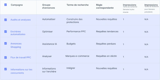 Analysez les tendances des requêtes de recherche.
