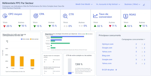 Comprenez où se situe la performance de votre compte par rapport à vos concurrents.