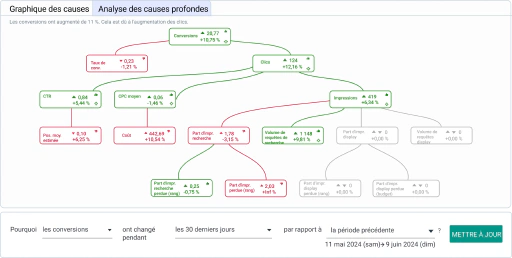 Découvrez ce qui se cache derrière les fluctuations de performance.