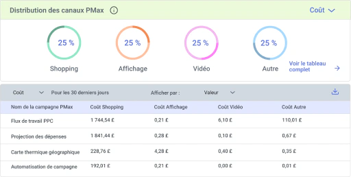Prenez des décisions éclairées sur la distribution des canaux