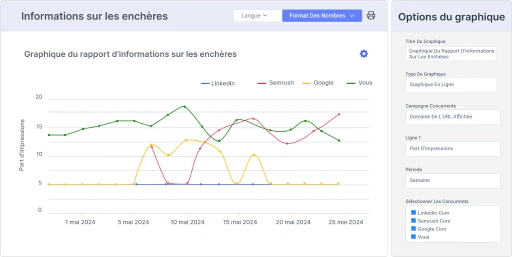 Surveillez les tendances du comportement des enchères des concurrents.