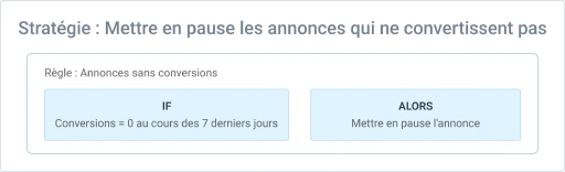 Mettez automatiquement en pause ce qui ne fonctionne pas.