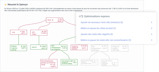 Reliez Amazon PPC au reste de vos efforts marketing.