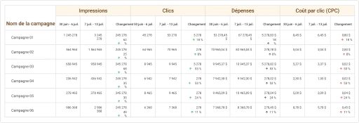 Comparez les performances entre deux entités de votre compte Amazon.