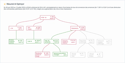Identifiez rapidement la cause des changements de performance.