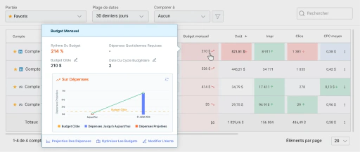 Gardez le contrôle des dépenses publicitaires avec la surveillance et la prévision des budgets.