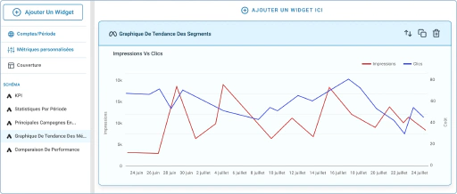 Utilisez des graphiques de tendances pour montrer l'évolution des performances dans le temps.