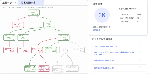 PPCと他のマーケティングチームをつなぎましょう。