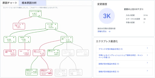 PPCと有料検索のすべての部分を管理するための1つのサブスクリプション。