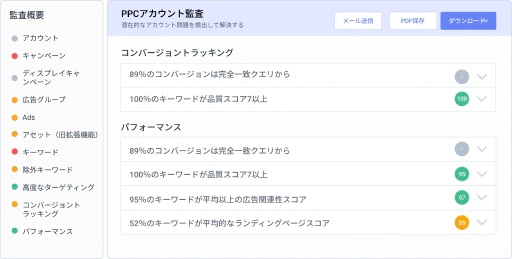 PPCアカウント構造の監査で問題を早期に発見。