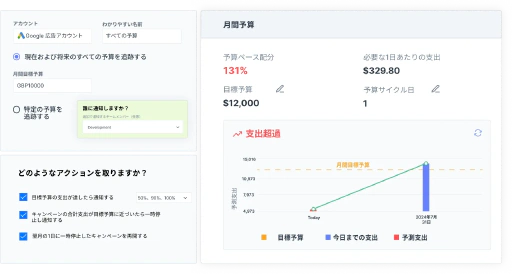 広告予算を超過することはもうありません。