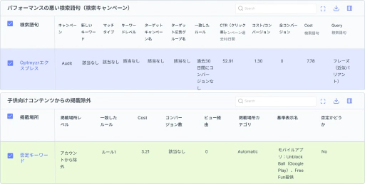 無駄な支出を削減して、可能な限り最高のROIを得ます。