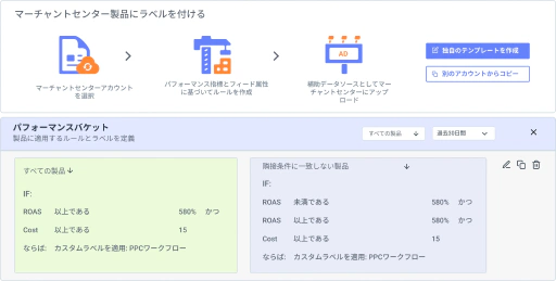 実際のパフォーマンスに基づいて商品をセグメント化。