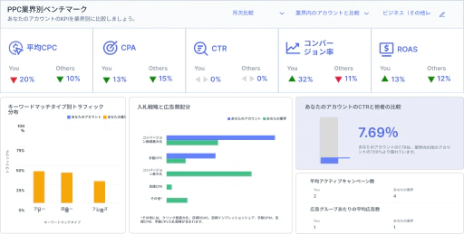 市場におけるあなたのアカウントの位置をより良く把握します。