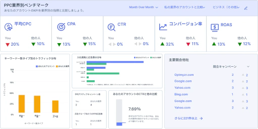 アカウントのパフォーマンスが競合他社と比較してどの位置にあるかを理解します。