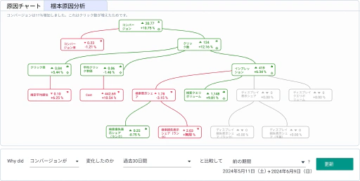 パフォーマンスの変動の背後にあるものを見つけ出します。
