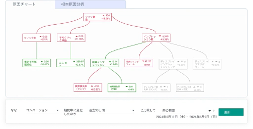 パフォーマンスの変化の原因を迅速に解明。