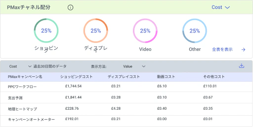 チャネル配信に基づいた意思決定を行います