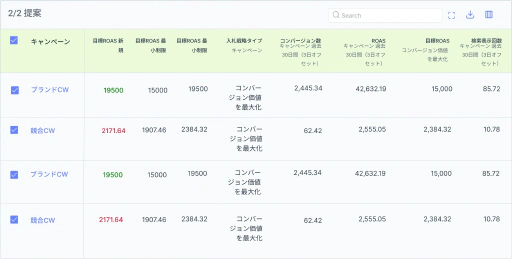 インプレッションシェアを失っているキャンペーンや広告グループのリーチを向上。
