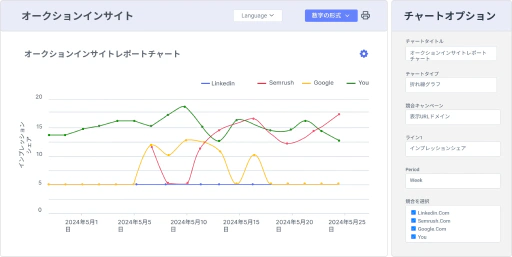 競合のオークション行動のトレンドを監視します。