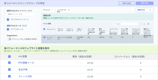 厳格な予算管理でPerformance Maxの支出を抑えます。