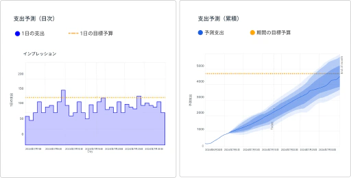 アカウントのトレンドを分析し、月間支出をより正確に予測します。